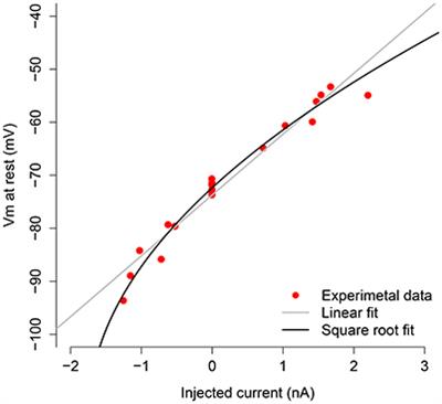 Estimation of Synaptic Conductances in Presence of Nonlinear Effects Caused by Subthreshold Ionic Currents